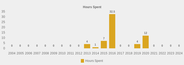 Hours Spent (Hours Spent:2004=0,2005=0,2006=0,2007=0,2008=0,2009=0,2010=0,2011=0,2012=0,2013=4,2014=1,2015=7,2016=32.5,2017=0,2018=0,2019=4,2020=12,2021=0,2022=0,2023=0,2024=0|)