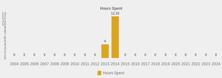 Hours Spent (Hours Spent:2004=0,2005=0,2006=0,2007=0,2008=0,2009=0,2010=0,2011=0,2012=0,2013=4,2014=12.25,2015=0,2016=0,2017=0,2018=0,2019=0,2020=0,2021=0,2022=0,2023=0,2024=0|)