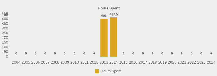 Hours Spent (Hours Spent:2004=0,2005=0,2006=0,2007=0,2008=0,2009=0,2010=0,2011=0,2012=0,2013=401,2014=417.5,2015=0,2016=0,2017=0,2018=0,2019=0,2020=0,2021=0,2022=0,2023=0,2024=0|)