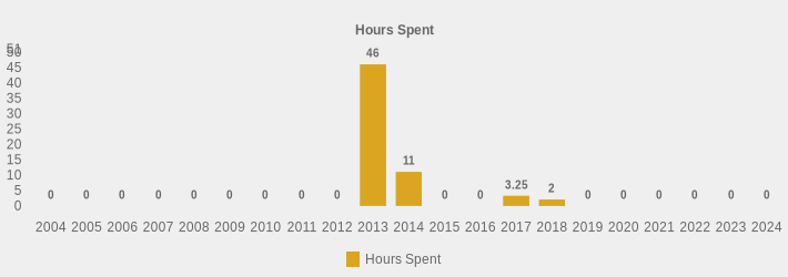 Hours Spent (Hours Spent:2004=0,2005=0,2006=0,2007=0,2008=0,2009=0,2010=0,2011=0,2012=0,2013=46,2014=11,2015=0,2016=0,2017=3.25,2018=2,2019=0,2020=0,2021=0,2022=0,2023=0,2024=0|)