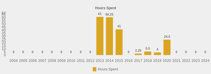 Hours Spent (Hours Spent:2004=0,2005=0,2006=0,2007=0,2008=0,2009=0,2010=0,2011=0,2012=0,2013=61,2014=60.25,2015=41,2016=0,2017=2.25,2018=5.5,2019=4,2020=24.5,2021=0,2022=0,2023=0,2024=0|)