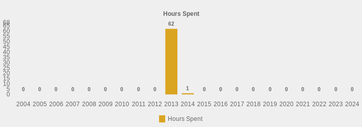 Hours Spent (Hours Spent:2004=0,2005=0,2006=0,2007=0,2008=0,2009=0,2010=0,2011=0,2012=0,2013=62,2014=1,2015=0,2016=0,2017=0,2018=0,2019=0,2020=0,2021=0,2022=0,2023=0,2024=0|)