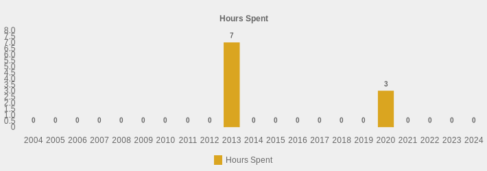 Hours Spent (Hours Spent:2004=0,2005=0,2006=0,2007=0,2008=0,2009=0,2010=0,2011=0,2012=0,2013=7,2014=0,2015=0,2016=0,2017=0,2018=0,2019=0,2020=3,2021=0,2022=0,2023=0,2024=0|)