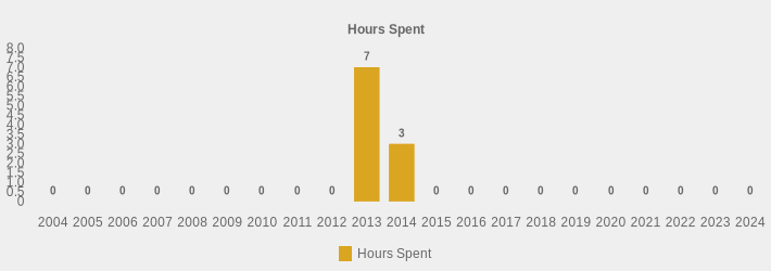 Hours Spent (Hours Spent:2004=0,2005=0,2006=0,2007=0,2008=0,2009=0,2010=0,2011=0,2012=0,2013=7,2014=3,2015=0,2016=0,2017=0,2018=0,2019=0,2020=0,2021=0,2022=0,2023=0,2024=0|)