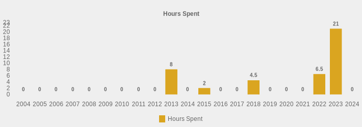 Hours Spent (Hours Spent:2004=0,2005=0,2006=0,2007=0,2008=0,2009=0,2010=0,2011=0,2012=0,2013=8,2014=0,2015=2,2016=0,2017=0,2018=4.5,2019=0,2020=0,2021=0,2022=6.5,2023=21,2024=0|)