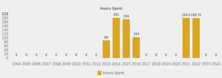 Hours Spent (Hours Spent:2004=0,2005=0,2006=0,2007=0,2008=0,2009=0,2010=0,2011=0,2012=0,2013=88,2014=201,2015=194,2016=104,2017=0,2018=0,2019=0,2020=0,2021=200.5,2022=199.75,2023=0,2024=0|)