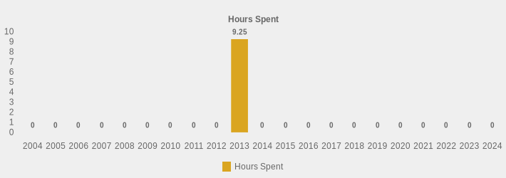 Hours Spent (Hours Spent:2004=0,2005=0,2006=0,2007=0,2008=0,2009=0,2010=0,2011=0,2012=0,2013=9.25,2014=0,2015=0,2016=0,2017=0,2018=0,2019=0,2020=0,2021=0,2022=0,2023=0,2024=0|)