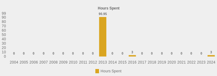 Hours Spent (Hours Spent:2004=0,2005=0,2006=0,2007=0,2008=0,2009=0,2010=0,2011=0,2012=0,2013=90.95,2014=0,2015=0,2016=3,2017=0,2018=0,2019=0,2020=0,2021=0,2022=0,2023=0,2024=3|)