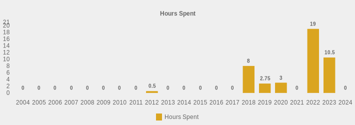 Hours Spent (Hours Spent:2004=0,2005=0,2006=0,2007=0,2008=0,2009=0,2010=0,2011=0,2012=0.5,2013=0,2014=0,2015=0,2016=0,2017=0,2018=8,2019=2.75,2020=3,2021=0,2022=19,2023=10.5,2024=0|)