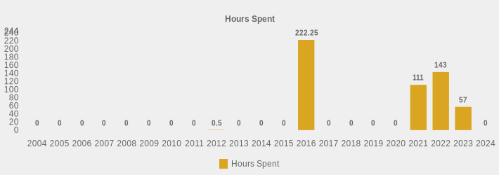 Hours Spent (Hours Spent:2004=0,2005=0,2006=0,2007=0,2008=0,2009=0,2010=0,2011=0,2012=0.5,2013=0,2014=0,2015=0,2016=222.25,2017=0,2018=0,2019=0,2020=0,2021=111,2022=143,2023=57,2024=0|)