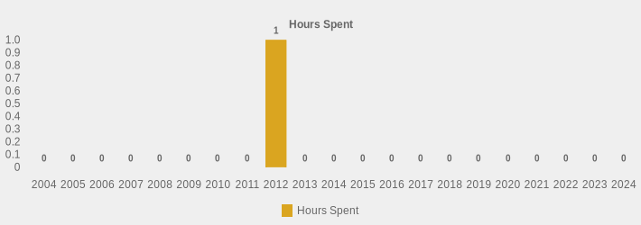 Hours Spent (Hours Spent:2004=0,2005=0,2006=0,2007=0,2008=0,2009=0,2010=0,2011=0,2012=1,2013=0,2014=0,2015=0,2016=0,2017=0,2018=0,2019=0,2020=0,2021=0,2022=0,2023=0,2024=0|)