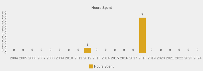 Hours Spent (Hours Spent:2004=0,2005=0,2006=0,2007=0,2008=0,2009=0,2010=0,2011=0,2012=1,2013=0,2014=0,2015=0,2016=0,2017=0,2018=7,2019=0,2020=0,2021=0,2022=0,2023=0,2024=0|)