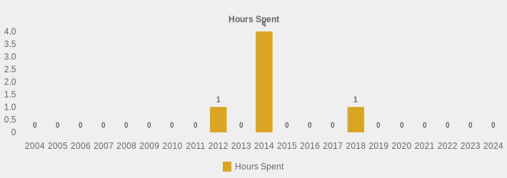 Hours Spent (Hours Spent:2004=0,2005=0,2006=0,2007=0,2008=0,2009=0,2010=0,2011=0,2012=1,2013=0,2014=4,2015=0,2016=0,2017=0,2018=1,2019=0,2020=0,2021=0,2022=0,2023=0,2024=0|)