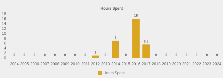 Hours Spent (Hours Spent:2004=0,2005=0,2006=0,2007=0,2008=0,2009=0,2010=0,2011=0,2012=1,2013=0,2014=7,2015=0,2016=16,2017=5.5,2018=0,2019=0,2020=0,2021=0,2022=0,2023=0,2024=0|)