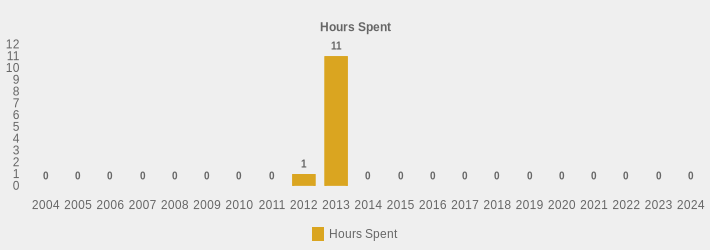 Hours Spent (Hours Spent:2004=0,2005=0,2006=0,2007=0,2008=0,2009=0,2010=0,2011=0,2012=1,2013=11,2014=0,2015=0,2016=0,2017=0,2018=0,2019=0,2020=0,2021=0,2022=0,2023=0,2024=0|)