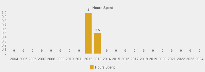 Hours Spent (Hours Spent:2004=0,2005=0,2006=0,2007=0,2008=0,2009=0,2010=0,2011=0,2012=1.5,2013=0.5,2014=0,2015=0,2016=0,2017=0,2018=0,2019=0,2020=0,2021=0,2022=0,2023=0,2024=0|)