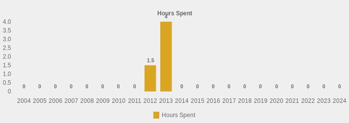 Hours Spent (Hours Spent:2004=0,2005=0,2006=0,2007=0,2008=0,2009=0,2010=0,2011=0,2012=1.5,2013=4,2014=0,2015=0,2016=0,2017=0,2018=0,2019=0,2020=0,2021=0,2022=0,2023=0,2024=0|)