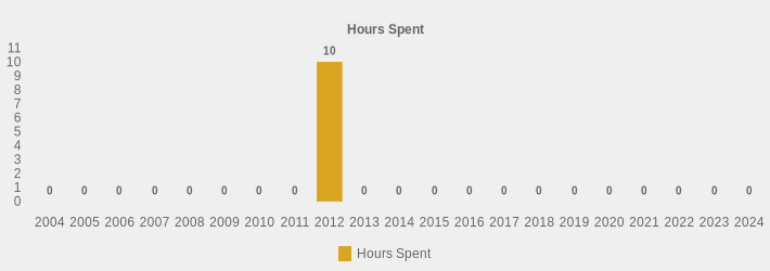 Hours Spent (Hours Spent:2004=0,2005=0,2006=0,2007=0,2008=0,2009=0,2010=0,2011=0,2012=10,2013=0,2014=0,2015=0,2016=0,2017=0,2018=0,2019=0,2020=0,2021=0,2022=0,2023=0,2024=0|)