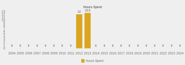 Hours Spent (Hours Spent:2004=0,2005=0,2006=0,2007=0,2008=0,2009=0,2010=0,2011=0,2012=12,2013=12.5,2014=0,2015=0,2016=0,2017=0,2018=0,2019=0,2020=0,2021=0,2022=0,2023=0,2024=0|)