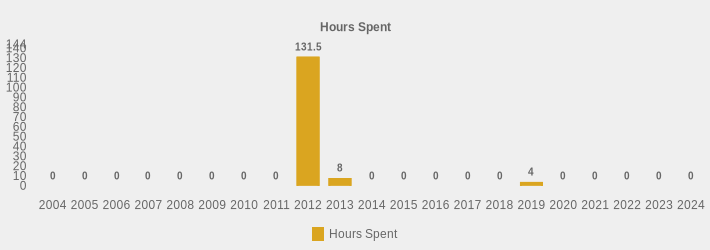 Hours Spent (Hours Spent:2004=0,2005=0,2006=0,2007=0,2008=0,2009=0,2010=0,2011=0,2012=131.5,2013=8,2014=0,2015=0,2016=0,2017=0,2018=0,2019=4,2020=0,2021=0,2022=0,2023=0,2024=0|)