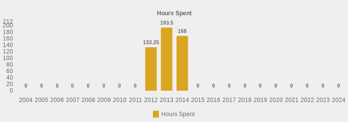 Hours Spent (Hours Spent:2004=0,2005=0,2006=0,2007=0,2008=0,2009=0,2010=0,2011=0,2012=133.25,2013=193.50,2014=168.00,2015=0,2016=0,2017=0,2018=0,2019=0,2020=0,2021=0,2022=0,2023=0,2024=0|)