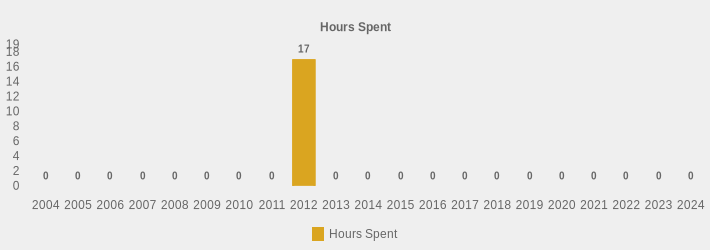 Hours Spent (Hours Spent:2004=0,2005=0,2006=0,2007=0,2008=0,2009=0,2010=0,2011=0,2012=17,2013=0,2014=0,2015=0,2016=0,2017=0,2018=0,2019=0,2020=0,2021=0,2022=0,2023=0,2024=0|)