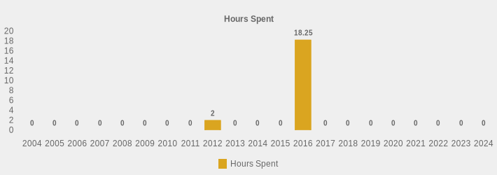 Hours Spent (Hours Spent:2004=0,2005=0,2006=0,2007=0,2008=0,2009=0,2010=0,2011=0,2012=2,2013=0,2014=0,2015=0,2016=18.25,2017=0,2018=0,2019=0,2020=0,2021=0,2022=0,2023=0,2024=0|)