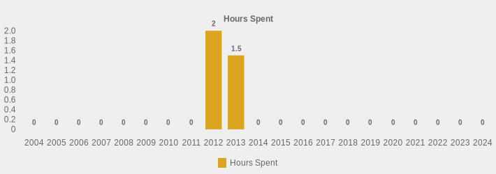 Hours Spent (Hours Spent:2004=0,2005=0,2006=0,2007=0,2008=0,2009=0,2010=0,2011=0,2012=2,2013=1.5,2014=0,2015=0,2016=0,2017=0,2018=0,2019=0,2020=0,2021=0,2022=0,2023=0,2024=0|)