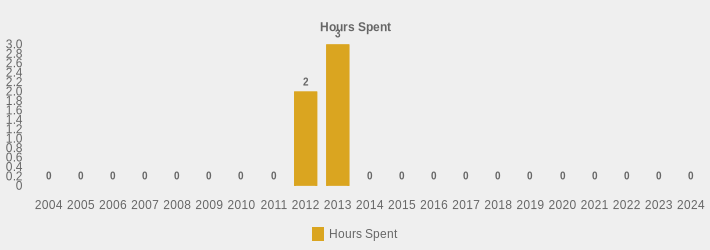 Hours Spent (Hours Spent:2004=0,2005=0,2006=0,2007=0,2008=0,2009=0,2010=0,2011=0,2012=2,2013=3.5,2014=0,2015=0,2016=0,2017=0,2018=0,2019=0,2020=0,2021=0,2022=0,2023=0,2024=0|)