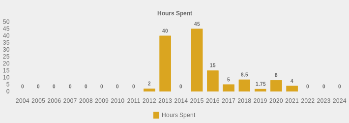 Hours Spent (Hours Spent:2004=0,2005=0,2006=0,2007=0,2008=0,2009=0,2010=0,2011=0,2012=2,2013=40,2014=0,2015=45,2016=15,2017=5,2018=8.5,2019=1.75,2020=8,2021=4,2022=0,2023=0,2024=0|)