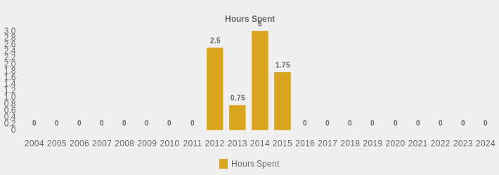 Hours Spent (Hours Spent:2004=0,2005=0,2006=0,2007=0,2008=0,2009=0,2010=0,2011=0,2012=2.5,2013=0.75,2014=3,2015=1.75,2016=0,2017=0,2018=0,2019=0,2020=0,2021=0,2022=0,2023=0,2024=0|)