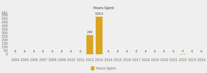 Hours Spent (Hours Spent:2004=0,2005=0,2006=0,2007=0,2008=0,2009=0,2010=0,2011=0,2012=269,2013=528.5,2014=0,2015=0,2016=0,2017=0,2018=0,2019=0,2020=0,2021=0,2022=4,2023=0,2024=0|)