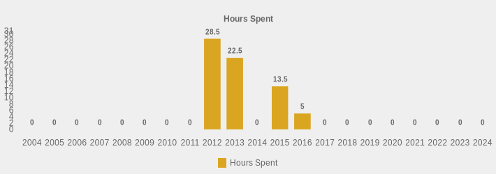 Hours Spent (Hours Spent:2004=0,2005=0,2006=0,2007=0,2008=0,2009=0,2010=0,2011=0,2012=28.5,2013=22.5,2014=0,2015=13.5,2016=5,2017=0,2018=0,2019=0,2020=0,2021=0,2022=0,2023=0,2024=0|)