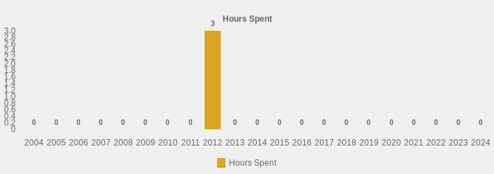 Hours Spent (Hours Spent:2004=0,2005=0,2006=0,2007=0,2008=0,2009=0,2010=0,2011=0,2012=3,2013=0,2014=0,2015=0,2016=0,2017=0,2018=0,2019=0,2020=0,2021=0,2022=0,2023=0,2024=0|)