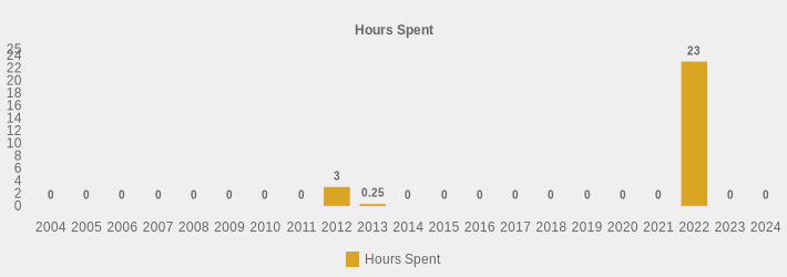 Hours Spent (Hours Spent:2004=0,2005=0,2006=0,2007=0,2008=0,2009=0,2010=0,2011=0,2012=3,2013=0.25,2014=0,2015=0,2016=0,2017=0,2018=0,2019=0,2020=0,2021=0,2022=23,2023=0,2024=0|)