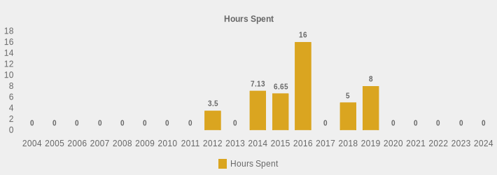 Hours Spent (Hours Spent:2004=0,2005=0,2006=0,2007=0,2008=0,2009=0,2010=0,2011=0,2012=3.5,2013=0,2014=7.13,2015=6.65,2016=16,2017=0,2018=5,2019=8,2020=0,2021=0,2022=0,2023=0,2024=0|)