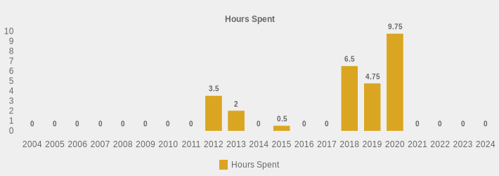 Hours Spent (Hours Spent:2004=0,2005=0,2006=0,2007=0,2008=0,2009=0,2010=0,2011=0,2012=3.5,2013=2,2014=0,2015=0.5,2016=0,2017=0,2018=6.5,2019=4.75,2020=9.75,2021=0,2022=0,2023=0,2024=0|)