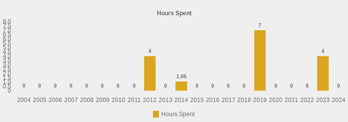 Hours Spent (Hours Spent:2004=0,2005=0,2006=0,2007=0,2008=0,2009=0,2010=0,2011=0,2012=4,2013=0,2014=1.05,2015=0,2016=0,2017=0,2018=0,2019=7,2020=0,2021=0,2022=0,2023=4,2024=0|)