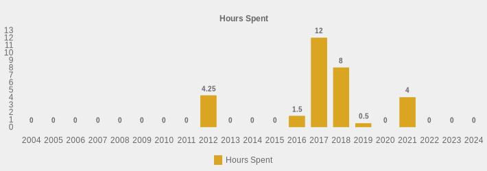 Hours Spent (Hours Spent:2004=0,2005=0,2006=0,2007=0,2008=0,2009=0,2010=0,2011=0,2012=4.25,2013=0,2014=0,2015=0,2016=1.5,2017=12,2018=8,2019=0.5,2020=0,2021=4,2022=0,2023=0,2024=0|)