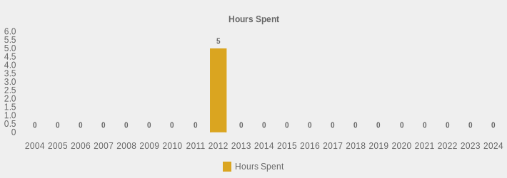 Hours Spent (Hours Spent:2004=0,2005=0,2006=0,2007=0,2008=0,2009=0,2010=0,2011=0,2012=5,2013=0,2014=0,2015=0,2016=0,2017=0,2018=0,2019=0,2020=0,2021=0,2022=0,2023=0,2024=0|)