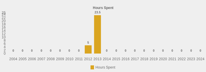 Hours Spent (Hours Spent:2004=0,2005=0,2006=0,2007=0,2008=0,2009=0,2010=0,2011=0,2012=5,2013=23.5,2014=0,2015=0,2016=0,2017=0,2018=0,2019=0,2020=0,2021=0,2022=0,2023=0,2024=0|)