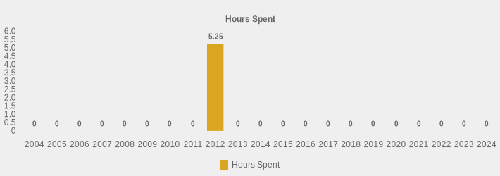 Hours Spent (Hours Spent:2004=0,2005=0,2006=0,2007=0,2008=0,2009=0,2010=0,2011=0,2012=5.25,2013=0,2014=0,2015=0,2016=0,2017=0,2018=0,2019=0,2020=0,2021=0,2022=0,2023=0,2024=0|)