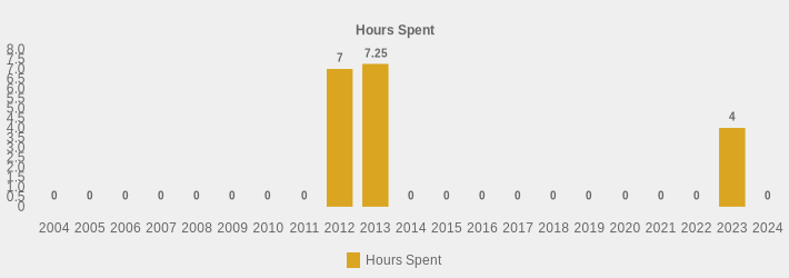 Hours Spent (Hours Spent:2004=0,2005=0,2006=0,2007=0,2008=0,2009=0,2010=0,2011=0,2012=7,2013=7.25,2014=0,2015=0,2016=0,2017=0,2018=0,2019=0,2020=0,2021=0,2022=0,2023=4,2024=0|)