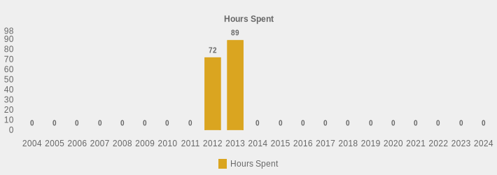 Hours Spent (Hours Spent:2004=0,2005=0,2006=0,2007=0,2008=0,2009=0,2010=0,2011=0,2012=72,2013=89,2014=0,2015=0,2016=0,2017=0,2018=0,2019=0,2020=0,2021=0,2022=0,2023=0,2024=0|)