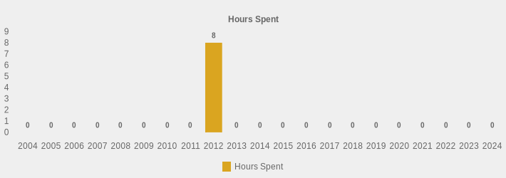 Hours Spent (Hours Spent:2004=0,2005=0,2006=0,2007=0,2008=0,2009=0,2010=0,2011=0,2012=8,2013=0,2014=0,2015=0,2016=0,2017=0,2018=0,2019=0,2020=0,2021=0,2022=0,2023=0,2024=0|)