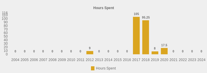 Hours Spent (Hours Spent:2004=0,2005=0,2006=0,2007=0,2008=0,2009=0,2010=0,2011=0,2012=9,2013=0,2014=0,2015=0,2016=0,2017=105,2018=95.25,2019=8,2020=17.5,2021=0,2022=0,2023=0,2024=0|)