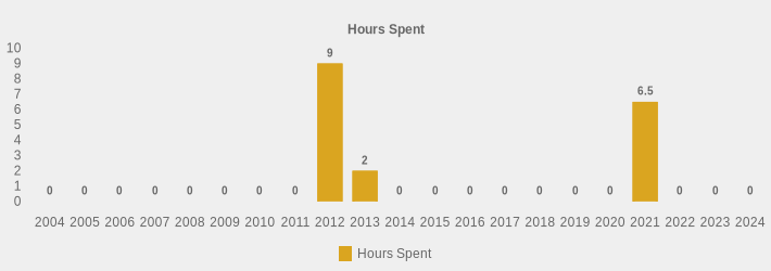 Hours Spent (Hours Spent:2004=0,2005=0,2006=0,2007=0,2008=0,2009=0,2010=0,2011=0,2012=9,2013=2,2014=0,2015=0,2016=0,2017=0,2018=0,2019=0,2020=0,2021=6.5,2022=0,2023=0,2024=0|)