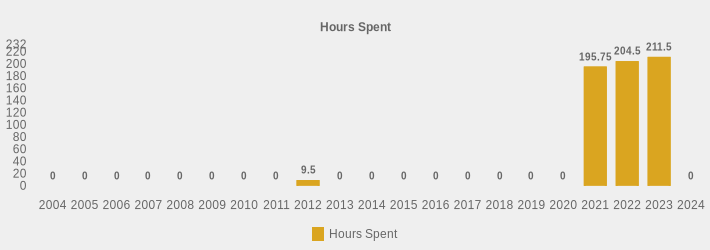 Hours Spent (Hours Spent:2004=0,2005=0,2006=0,2007=0,2008=0,2009=0,2010=0,2011=0,2012=9.5,2013=0,2014=0,2015=0,2016=0,2017=0,2018=0,2019=0,2020=0,2021=195.75,2022=204.5,2023=211.5,2024=0|)