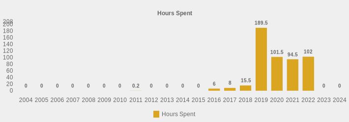 Hours Spent (Hours Spent:2004=0,2005=0,2006=0,2007=0,2008=0,2009=0,2010=0,2011=0.2,2012=0,2013=0,2014=0,2015=0,2016=6,2017=8,2018=15.5,2019=189.5,2020=101.5,2021=94.5,2022=102,2023=0,2024=0|)