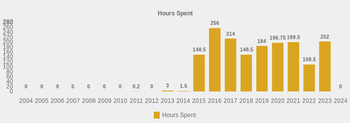 Hours Spent (Hours Spent:2004=0,2005=0,2006=0,2007=0,2008=0,2009=0,2010=0,2011=0.2,2012=0,2013=3,2014=1.5,2015=148.5,2016=256,2017=214,2018=148.5,2019=184,2020=196.75,2021=199.5,2022=108.5,2023=202,2024=0|)